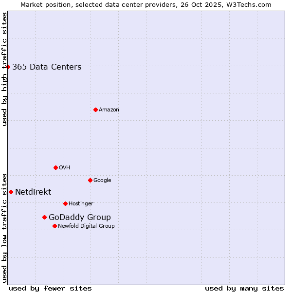 Market position of GoDaddy Group vs. Netdirekt vs. 365 Data Centers