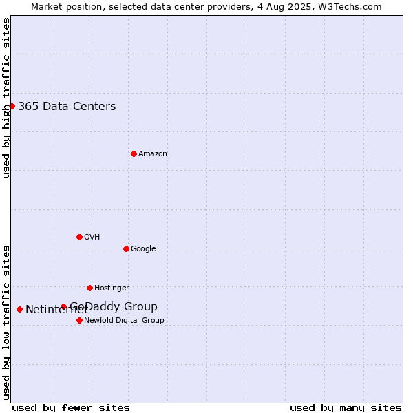 Market position of GoDaddy Group vs. Netinternet vs. 365 Data Centers
