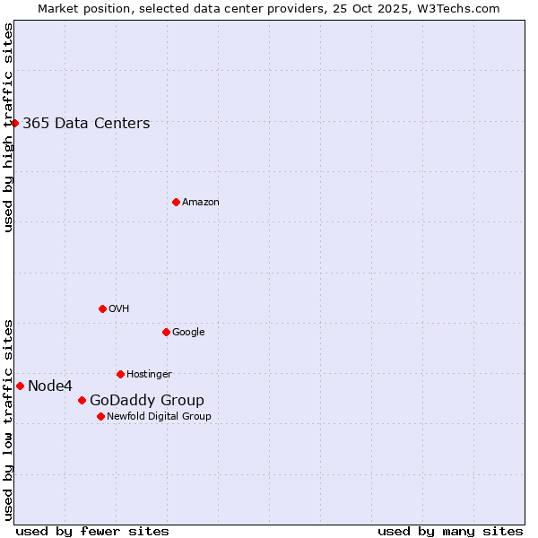 Market position of GoDaddy Group vs. Node4 vs. 365 Data Centers