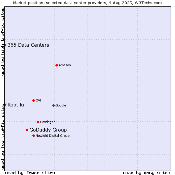 Market position of GoDaddy Group vs. 365 Data Centers vs. Root.lu