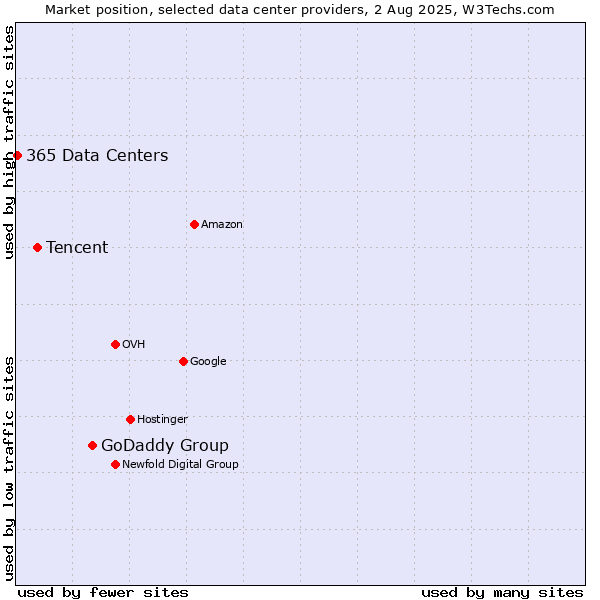 Market position of GoDaddy Group vs. Tencent vs. 365 Data Centers