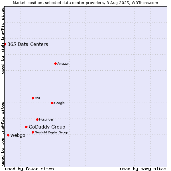 Market position of GoDaddy Group vs. webgo vs. 365 Data Centers