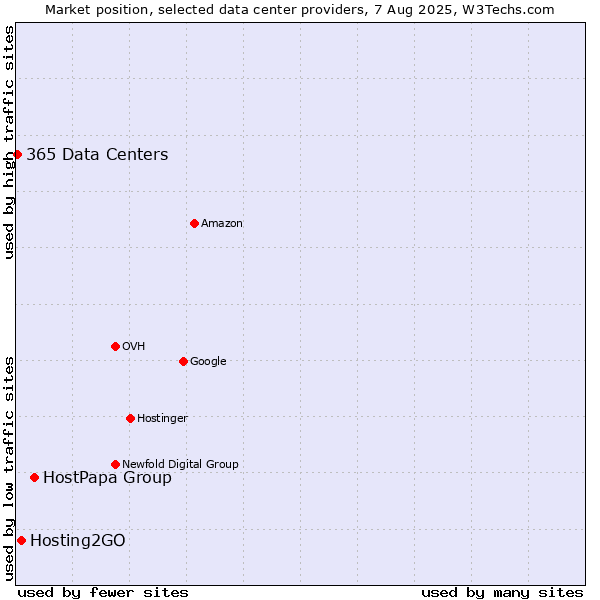Market position of HostPapa Group vs. Hosting2GO vs. 365 Data Centers