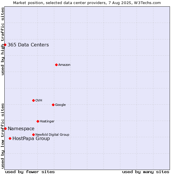 Market position of HostPapa Group vs. Namespace vs. 365 Data Centers