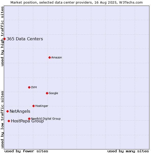 Market position of HostPapa Group vs. NetAngels vs. 365 Data Centers