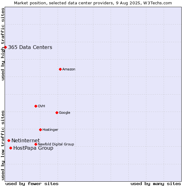 Market position of HostPapa Group vs. Netinternet vs. 365 Data Centers