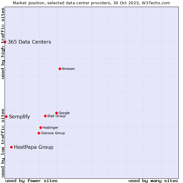 Market position of HostPapa Group vs. Semplify vs. 365 Data Centers