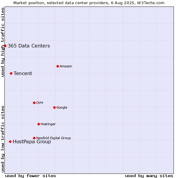 Market position of Tencent vs. HostPapa Group vs. 365 Data Centers