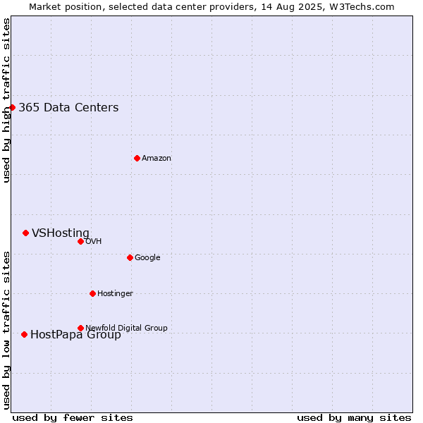 Market position of VSHosting vs. HostPapa Group vs. 365 Data Centers