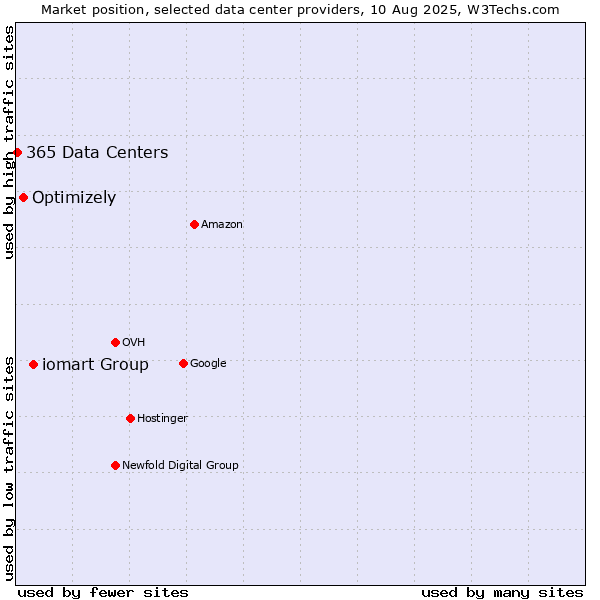 Market position of iomart Group vs. Optimizely vs. 365 Data Centers