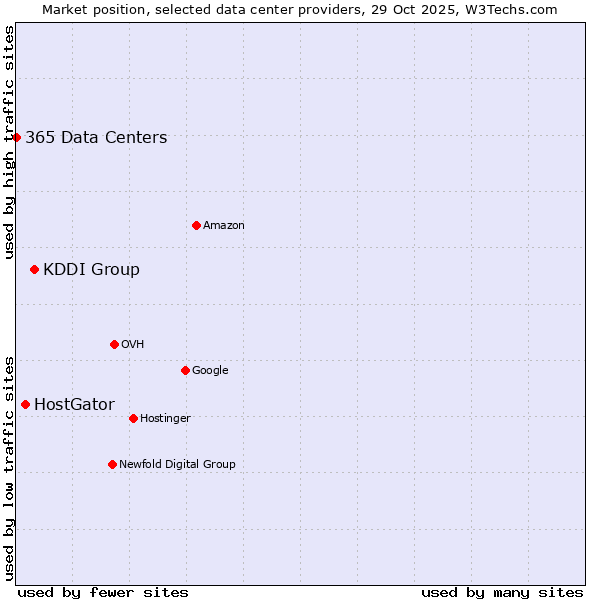 Market position of KDDI Group vs. HostGator vs. 365 Data Centers