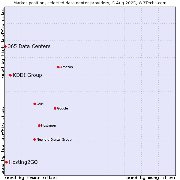 Market position of KDDI Group vs. Hosting2GO vs. 365 Data Centers