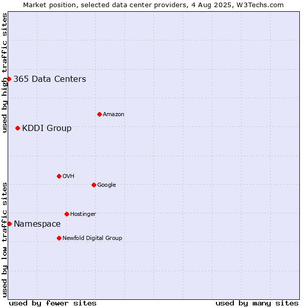 Market position of KDDI Group vs. Namespace vs. 365 Data Centers