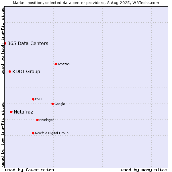 Market position of Netafraz vs. KDDI Group vs. 365 Data Centers