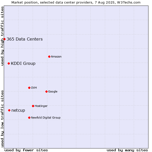 Market position of netcup vs. KDDI Group vs. 365 Data Centers