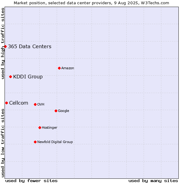 Market position of KDDI Group vs. Cellcom vs. 365 Data Centers