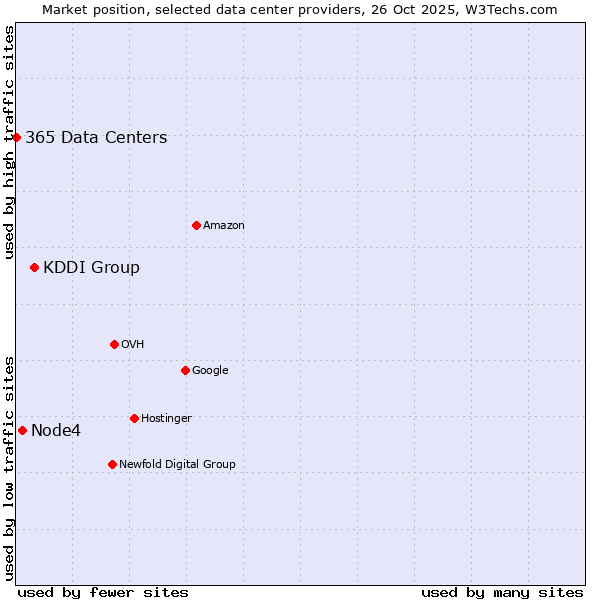 Market position of KDDI Group vs. Node4 vs. 365 Data Centers