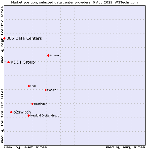 Market position of o2switch vs. KDDI Group vs. 365 Data Centers