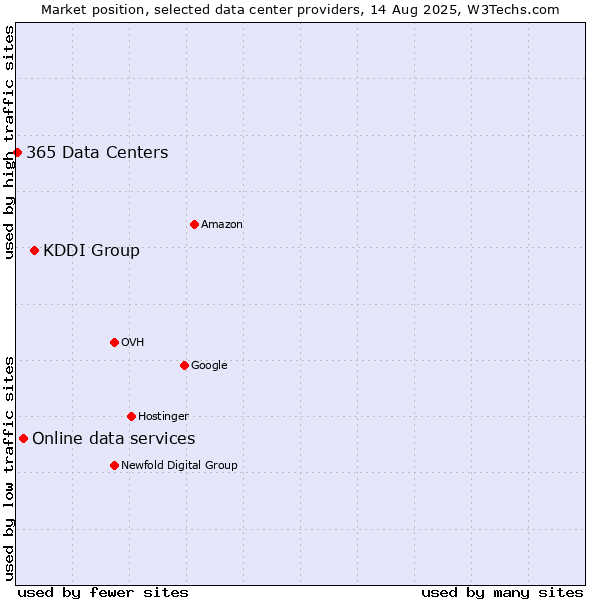 Market position of KDDI Group vs. Online data services vs. 365 Data Centers