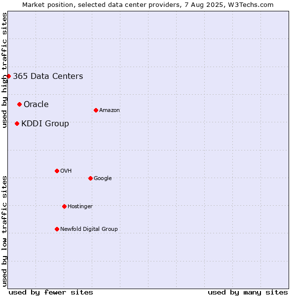 Market position of Oracle vs. KDDI Group vs. 365 Data Centers