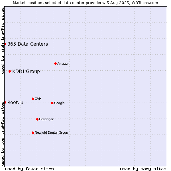 Market position of KDDI Group vs. 365 Data Centers vs. Root.lu