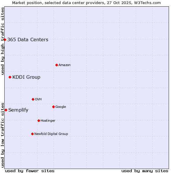 Market position of KDDI Group vs. Semplify vs. 365 Data Centers