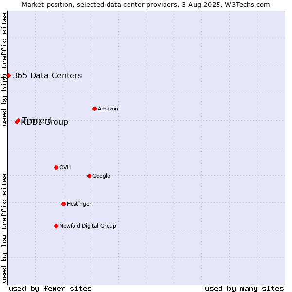 Market position of Tencent vs. KDDI Group vs. 365 Data Centers
