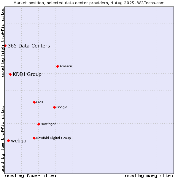 Market position of KDDI Group vs. webgo vs. 365 Data Centers