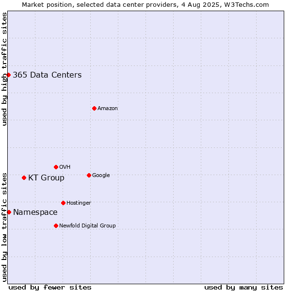 Market position of KT Group vs. Namespace vs. 365 Data Centers