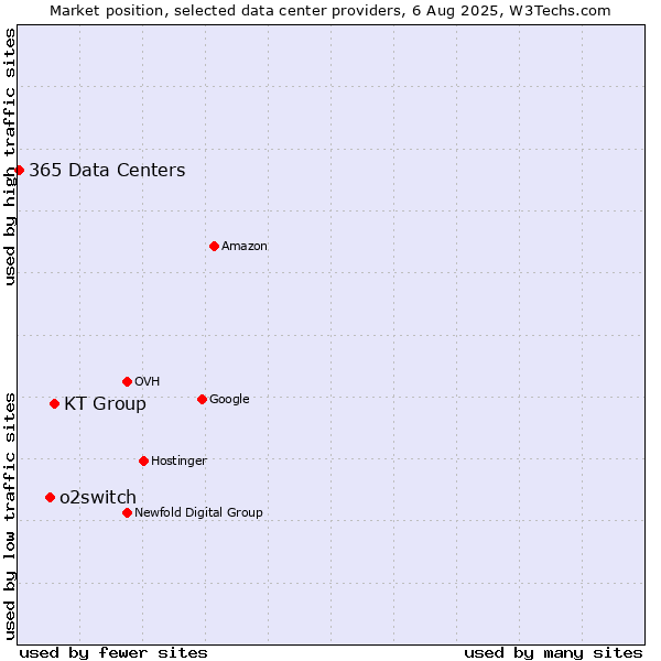 Market position of KT Group vs. o2switch vs. 365 Data Centers