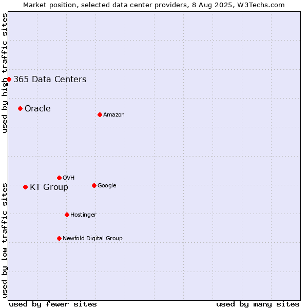 Market position of KT Group vs. Oracle vs. 365 Data Centers