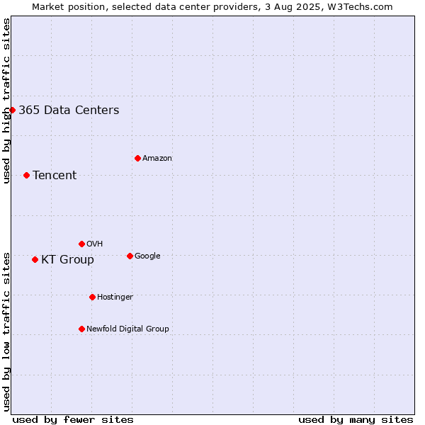 Market position of KT Group vs. Tencent vs. 365 Data Centers
