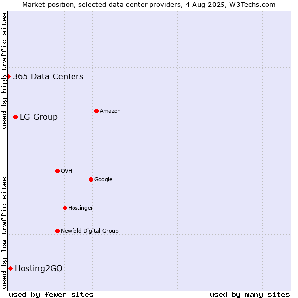 Market position of LG Group vs. Hosting2GO vs. 365 Data Centers