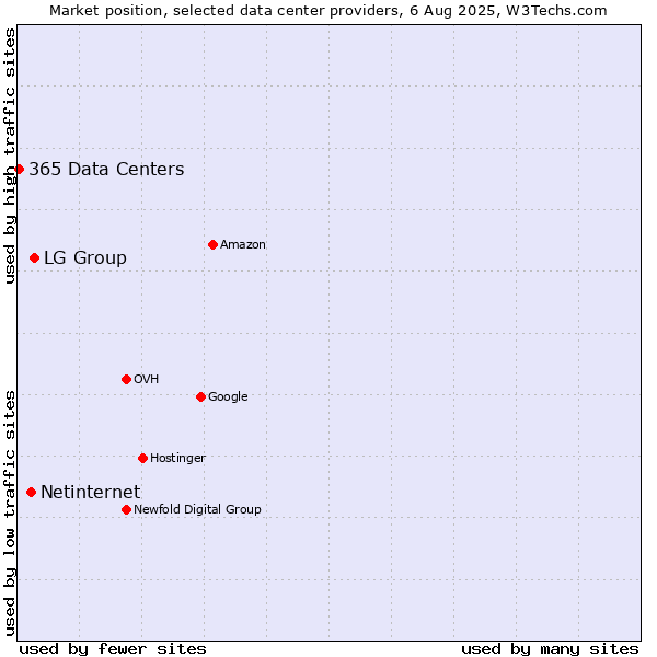 Market position of LG Group vs. Netinternet vs. 365 Data Centers