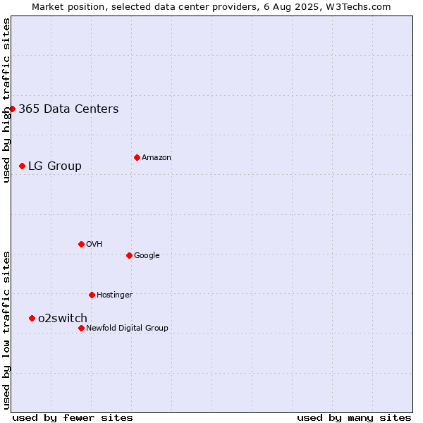Market position of o2switch vs. LG Group vs. 365 Data Centers