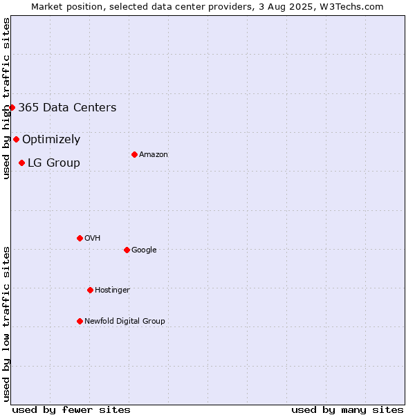 Market position of LG Group vs. Optimizely vs. 365 Data Centers
