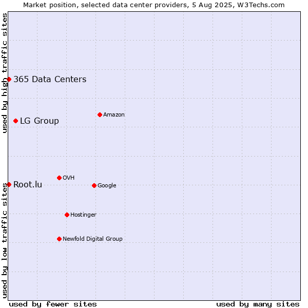 Market position of LG Group vs. 365 Data Centers vs. Root.lu
