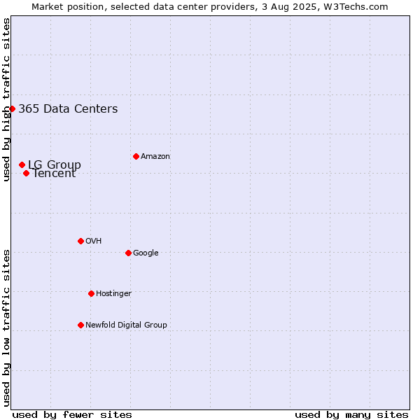Market position of Tencent vs. LG Group vs. 365 Data Centers