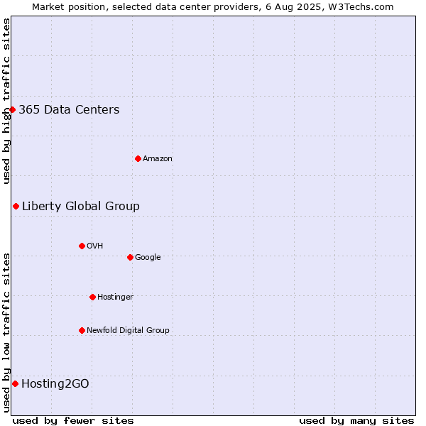 Market position of Liberty Global Group vs. Hosting2GO vs. 365 Data Centers