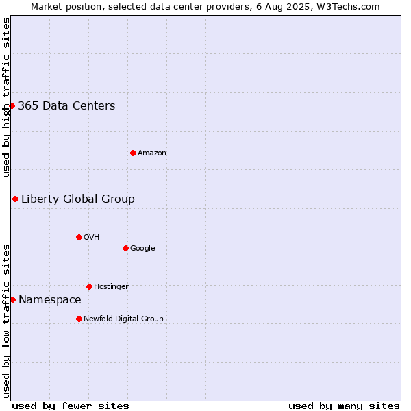 Market position of Liberty Global Group vs. Namespace vs. 365 Data Centers