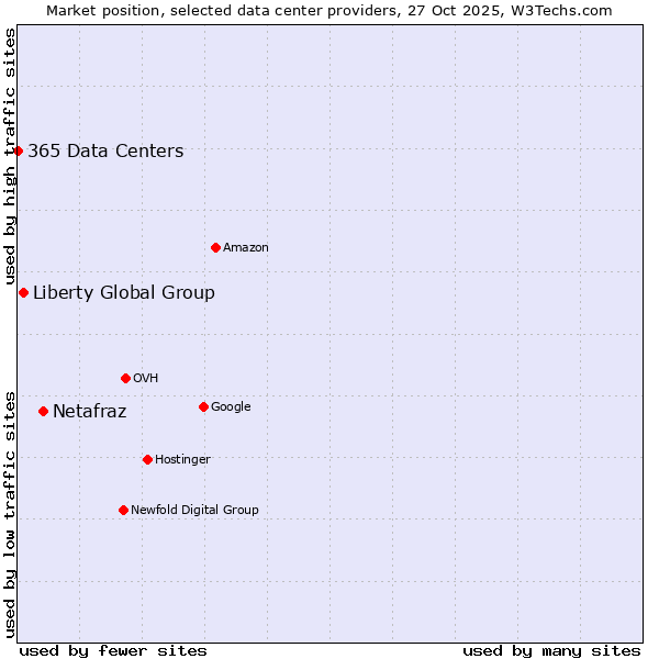 Market position of Netafraz vs. Liberty Global Group vs. 365 Data Centers