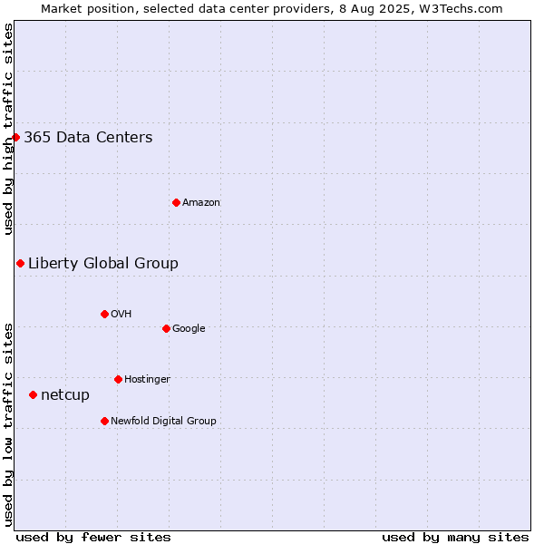 Market position of netcup vs. Liberty Global Group vs. 365 Data Centers