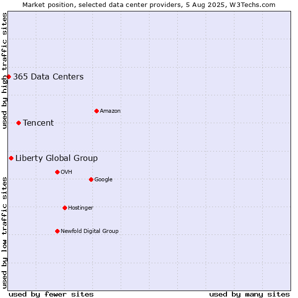Market position of Tencent vs. Liberty Global Group vs. 365 Data Centers