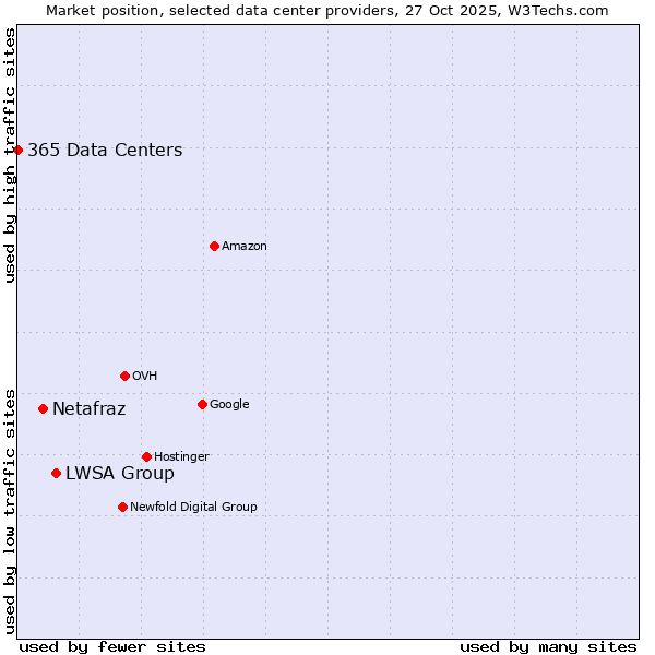 Market position of LWSA Group vs. Netafraz vs. 365 Data Centers