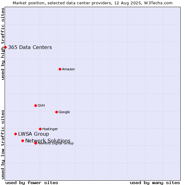 Market position of Network Solutions vs. LWSA Group vs. 365 Data Centers