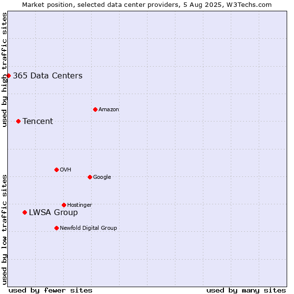 Market position of LWSA Group vs. Tencent vs. 365 Data Centers