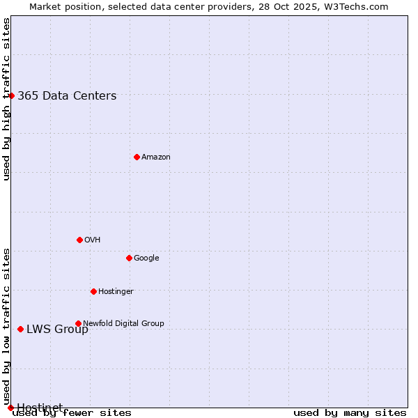 Market position of LWS Group vs. 365 Data Centers vs. Hostinet