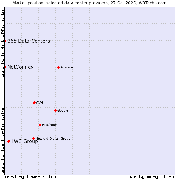 Market position of LWS Group vs. 365 Data Centers vs. NetConnex