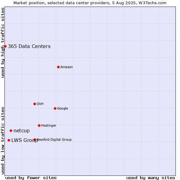 Market position of netcup vs. LWS Group vs. 365 Data Centers