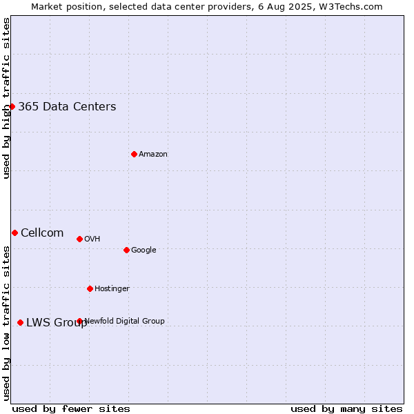 Market position of LWS Group vs. Cellcom vs. 365 Data Centers